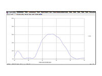 Software window displaying a line graph with a single blue curve plotted on a grid.