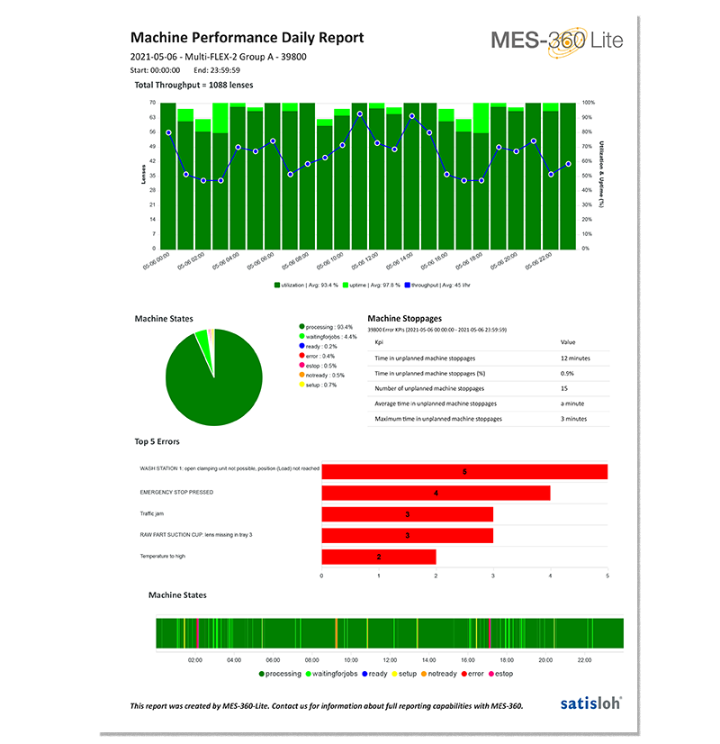 Report page displaying production performance with bar charts, pie chart, and statistical data.